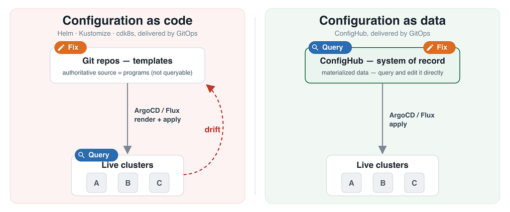 Configuration as Code is a liability for security