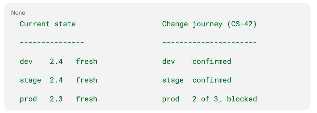 a change mapped out