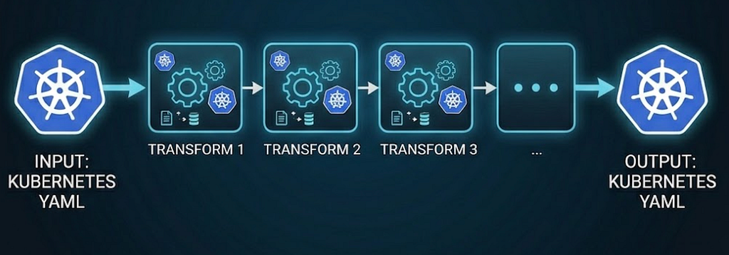 Kubernetes configuration transformation orchestrators