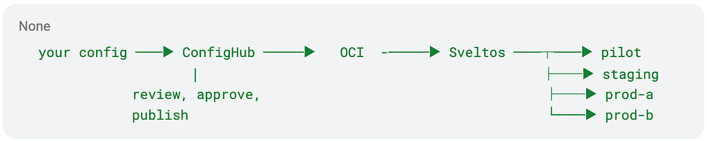 OCI based updates
