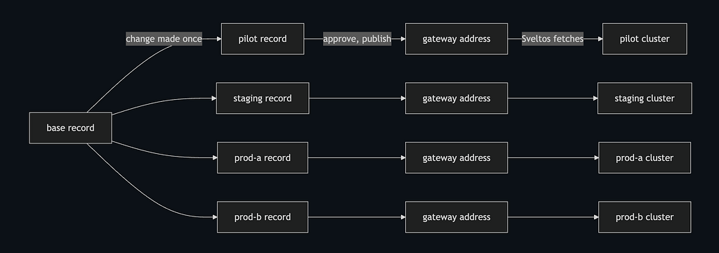 records (variants) and update flows